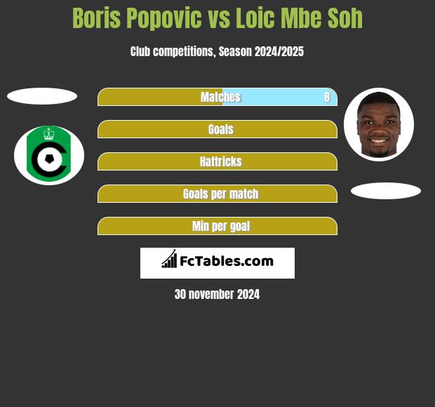 Boris Popovic vs Loic Mbe Soh h2h player stats