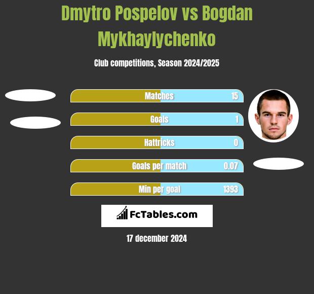 Dmytro Pospelov vs Bogdan Mykhaylychenko h2h player stats