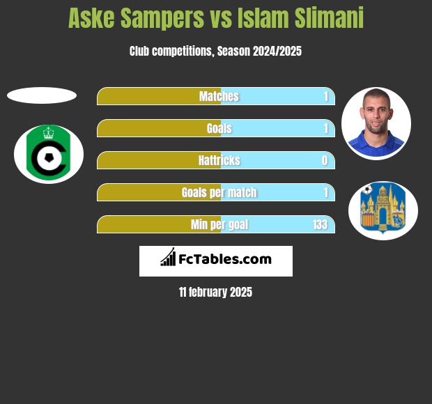 Aske Sampers vs Islam Slimani h2h player stats