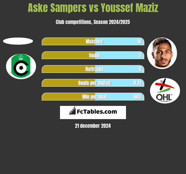 Aske Sampers vs Youssef Maziz h2h player stats