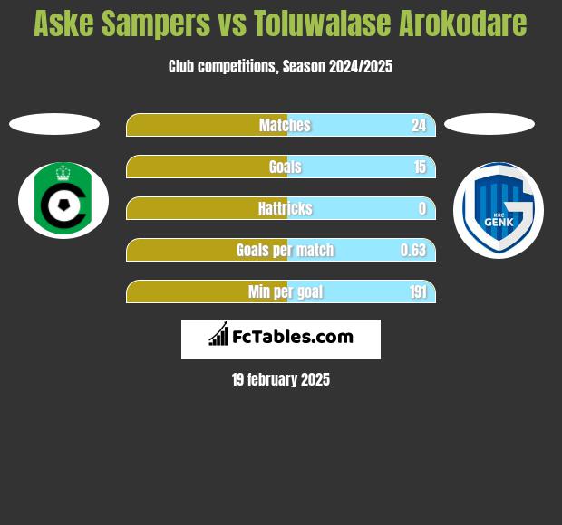 Aske Sampers vs Toluwalase Arokodare h2h player stats