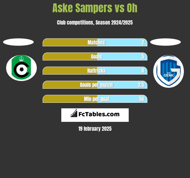 Aske Sampers vs Oh h2h player stats