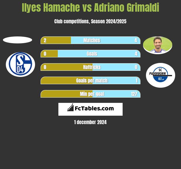 Ilyes Hamache vs Adriano Grimaldi h2h player stats