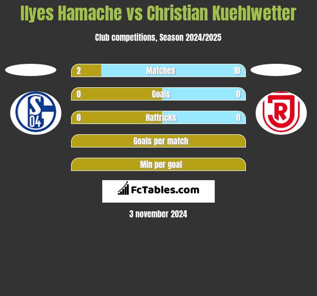 Ilyes Hamache vs Christian Kuehlwetter h2h player stats