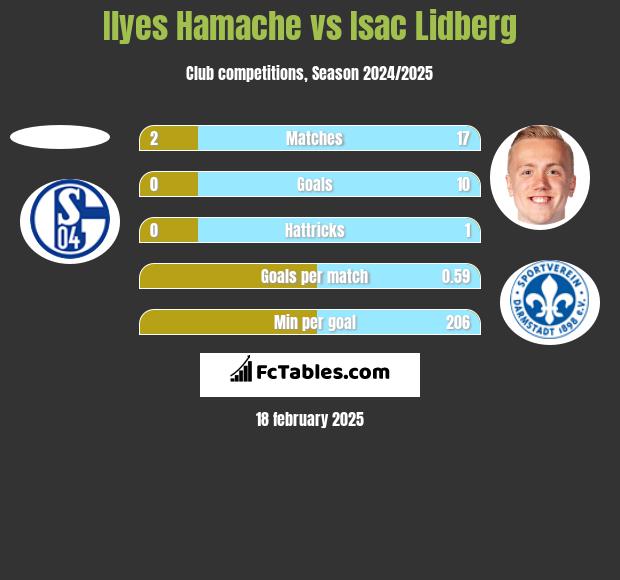 Ilyes Hamache vs Isac Lidberg h2h player stats