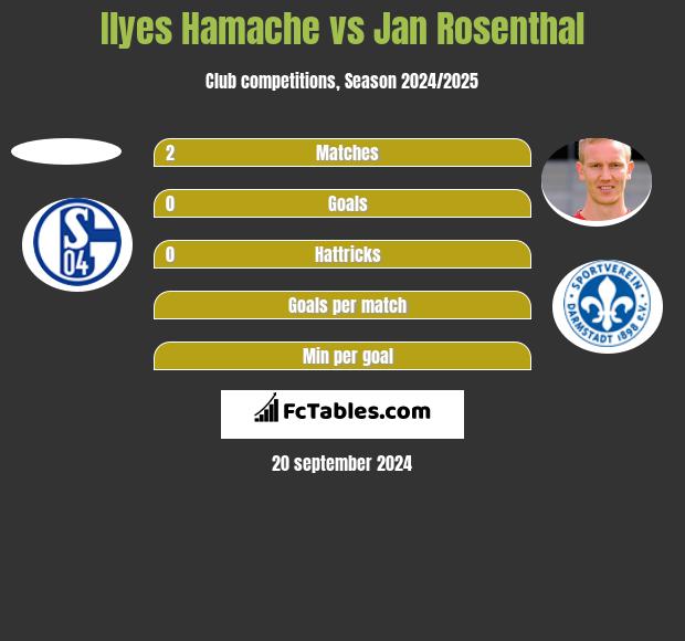 Ilyes Hamache vs Jan Rosenthal h2h player stats