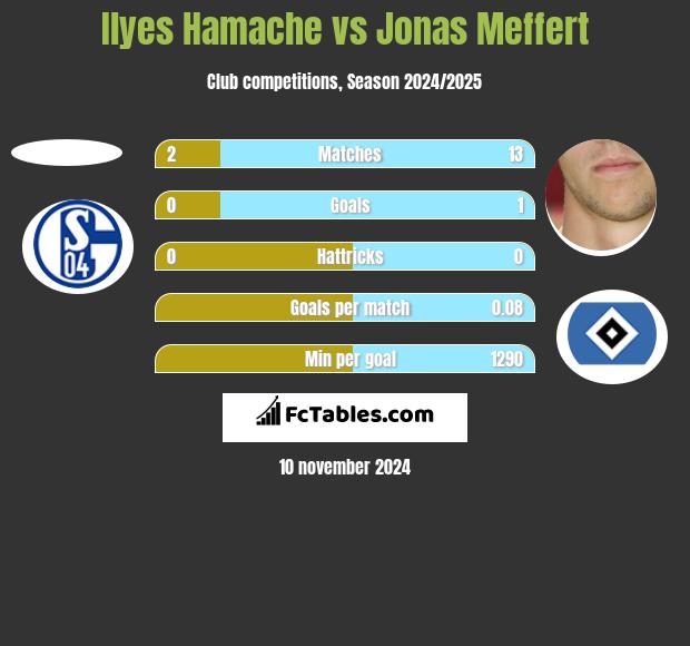 Ilyes Hamache vs Jonas Meffert h2h player stats