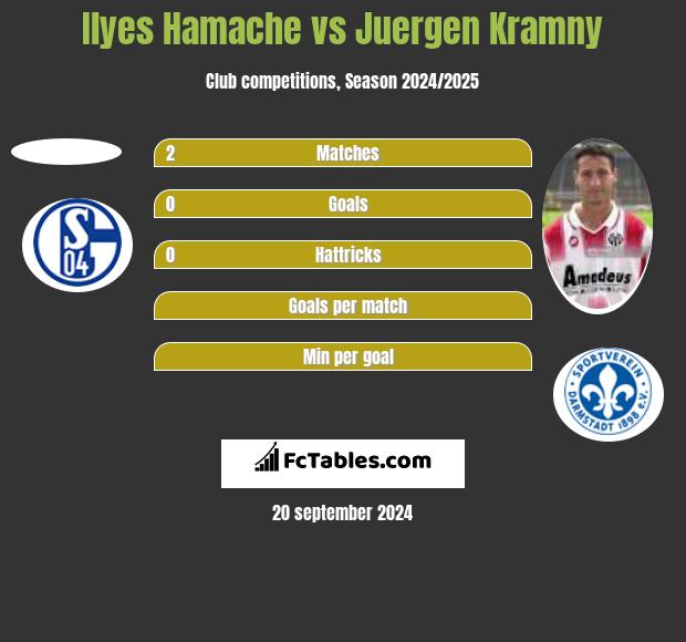 Ilyes Hamache vs Juergen Kramny h2h player stats