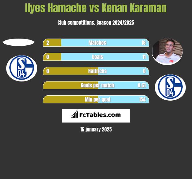 Ilyes Hamache vs Kenan Karaman h2h player stats