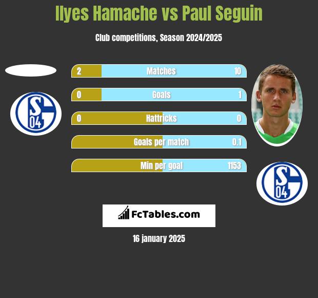 Ilyes Hamache vs Paul Seguin h2h player stats