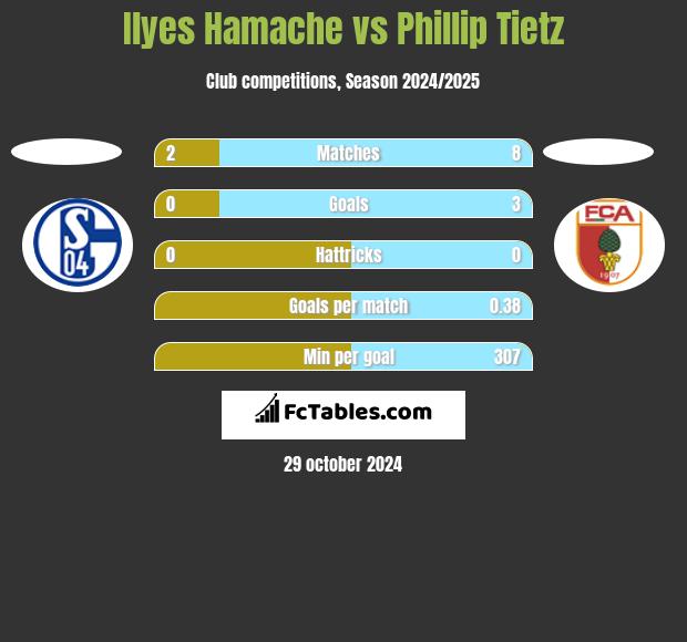 Ilyes Hamache vs Phillip Tietz h2h player stats