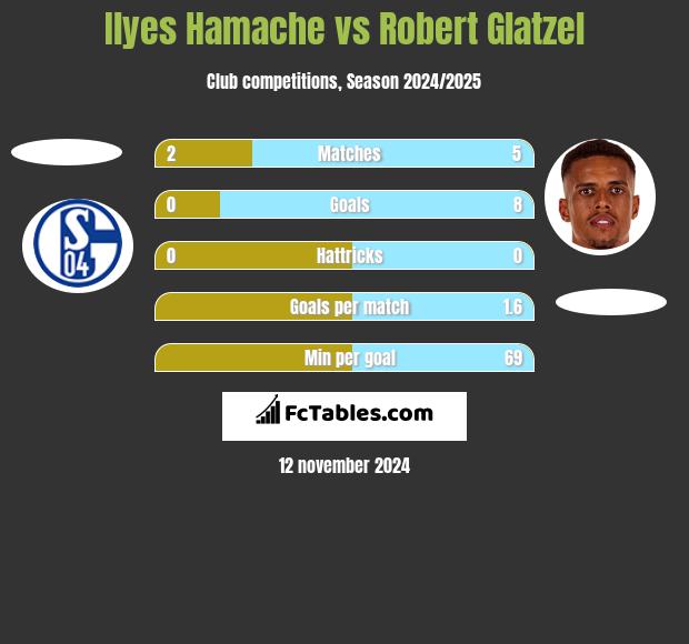 Ilyes Hamache vs Robert Glatzel h2h player stats