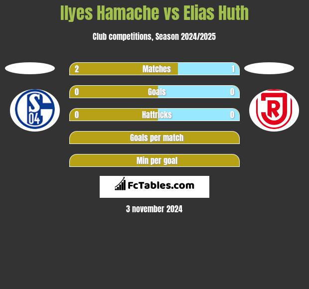 Ilyes Hamache vs Elias Huth h2h player stats