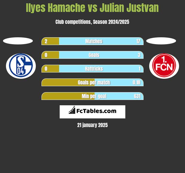 Ilyes Hamache vs Julian Justvan h2h player stats