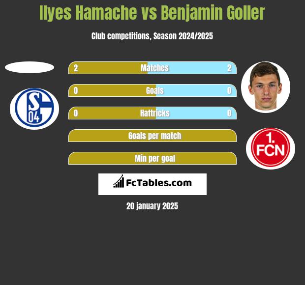 Ilyes Hamache vs Benjamin Goller h2h player stats