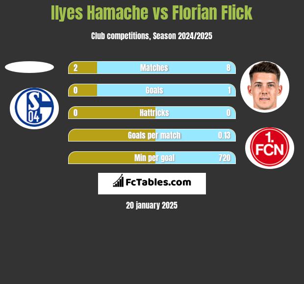 Ilyes Hamache vs Florian Flick h2h player stats