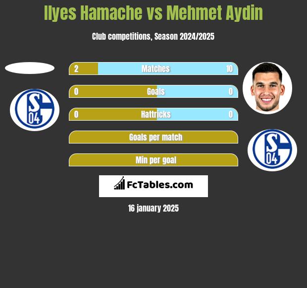 Ilyes Hamache vs Mehmet Aydin h2h player stats