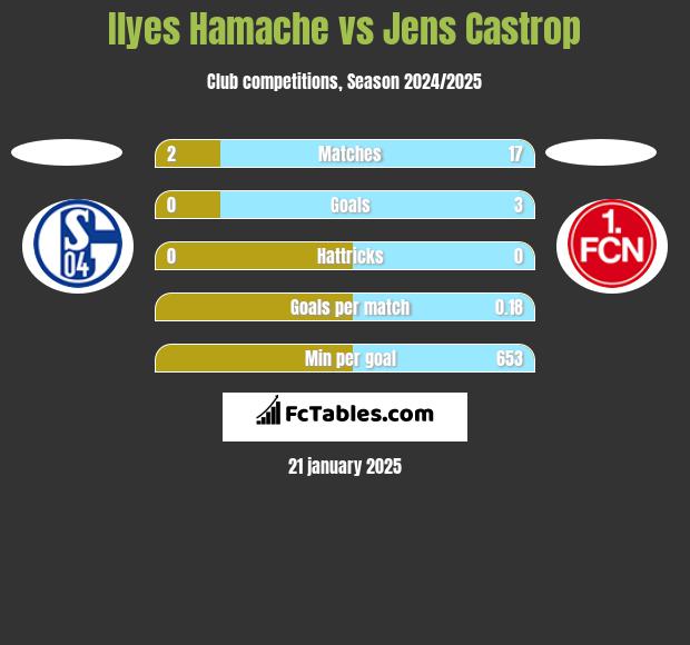 Ilyes Hamache vs Jens Castrop h2h player stats