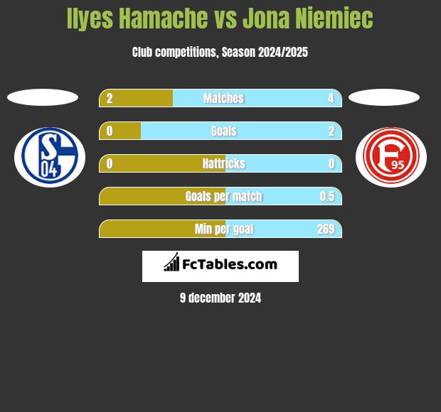 Ilyes Hamache vs Jona Niemiec h2h player stats