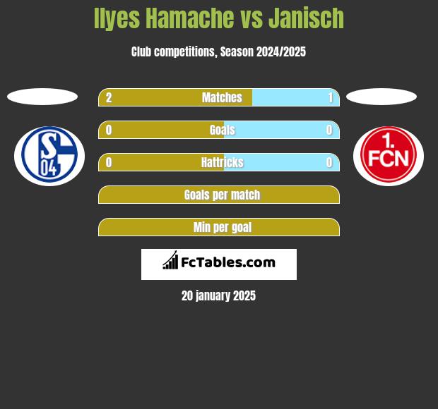 Ilyes Hamache vs Janisch h2h player stats