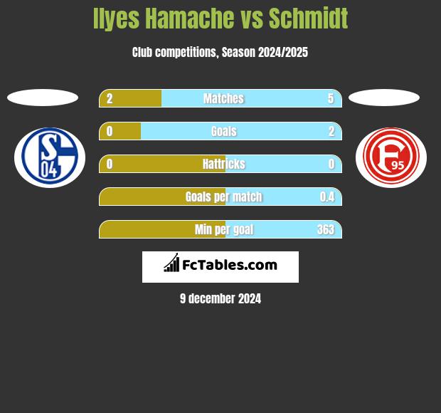 Ilyes Hamache vs Schmidt h2h player stats