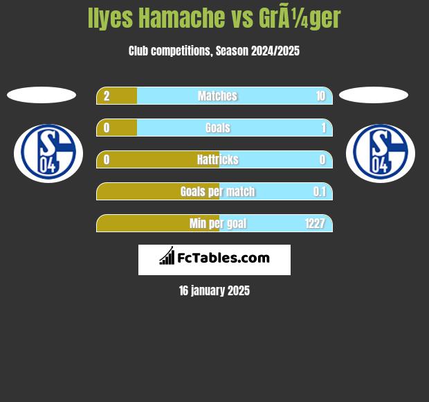 Ilyes Hamache vs GrÃ¼ger h2h player stats