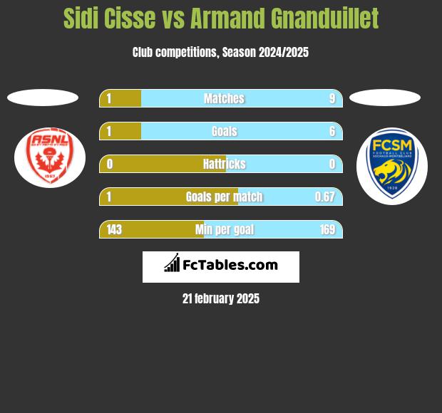 Sidi Cisse vs Armand Gnanduillet h2h player stats