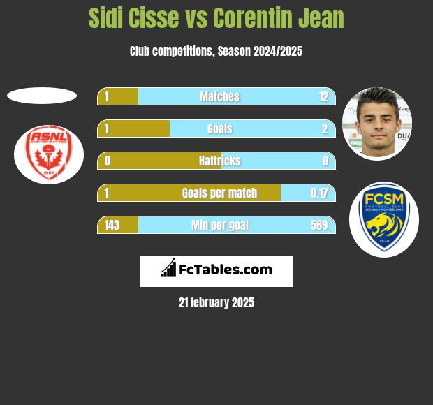 Sidi Cisse vs Corentin Jean h2h player stats