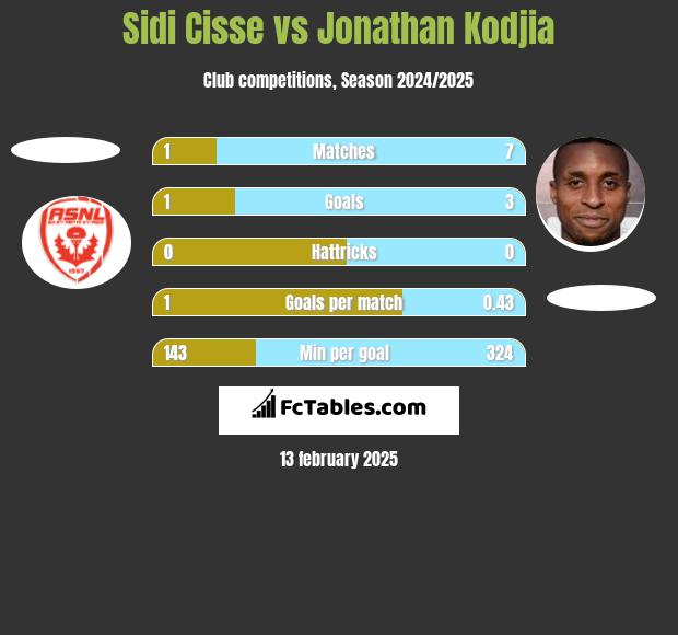 Sidi Cisse vs Jonathan Kodjia h2h player stats