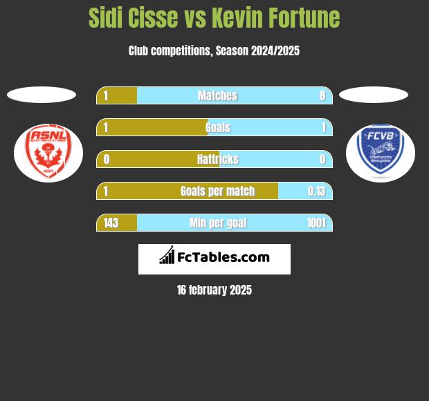 Sidi Cisse vs Kevin Fortune h2h player stats