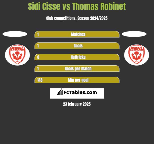 Sidi Cisse vs Thomas Robinet h2h player stats