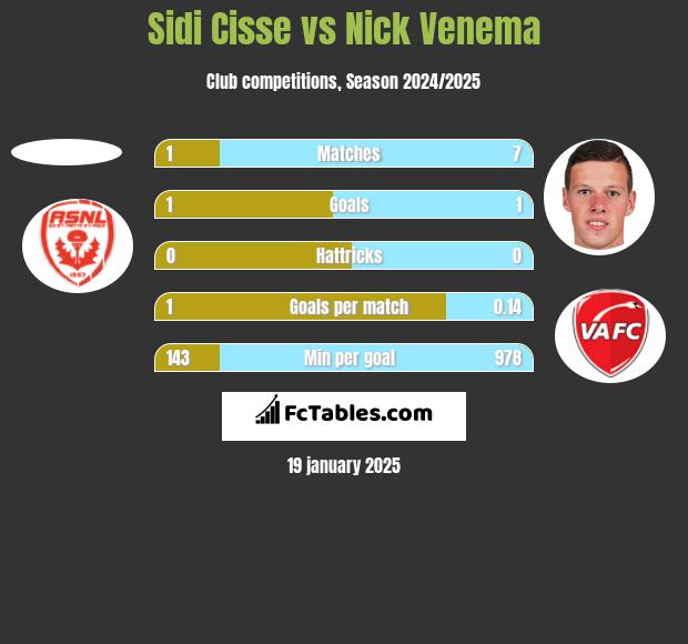 Sidi Cisse vs Nick Venema h2h player stats