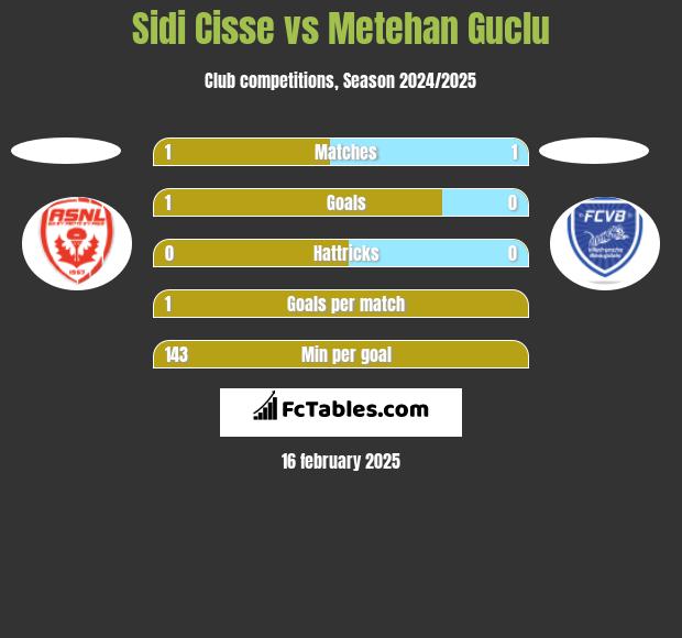 Sidi Cisse vs Metehan Guclu h2h player stats