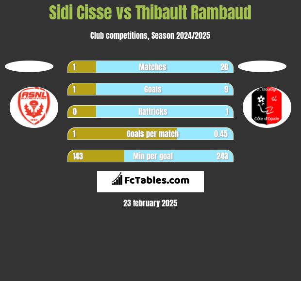 Sidi Cisse vs Thibault Rambaud h2h player stats