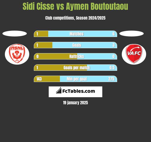 Sidi Cisse vs Aymen Boutoutaou h2h player stats