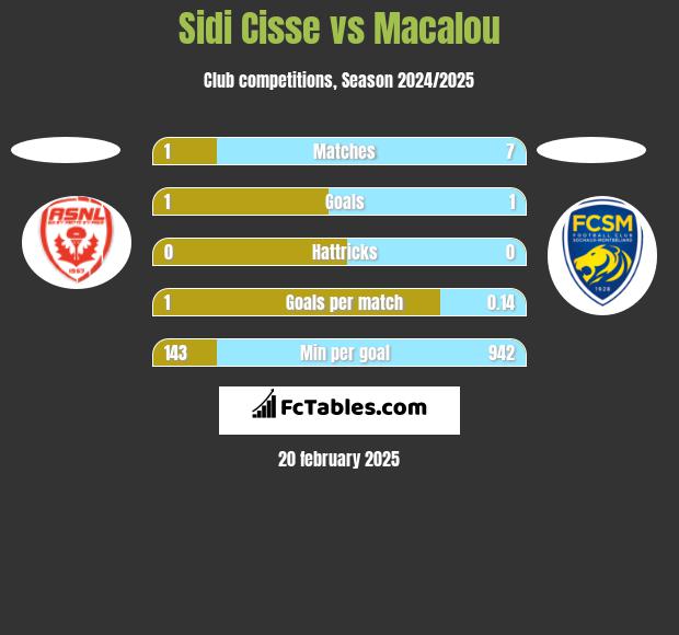 Sidi Cisse vs Macalou h2h player stats