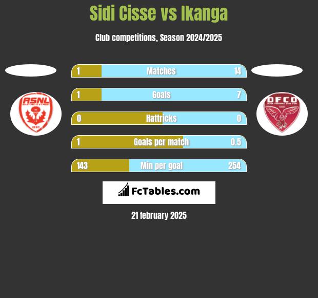 Sidi Cisse vs Ikanga h2h player stats