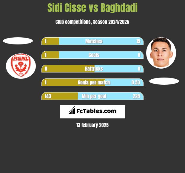 Sidi Cisse vs Baghdadi h2h player stats