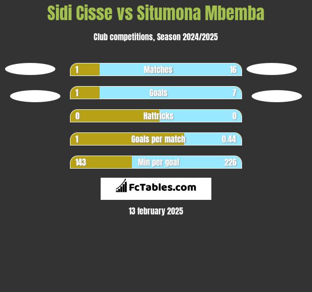 Sidi Cisse vs Situmona Mbemba h2h player stats