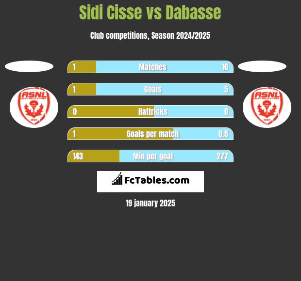 Sidi Cisse vs Dabasse h2h player stats