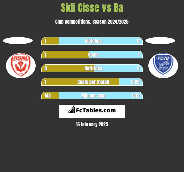 Sidi Cisse vs Ba h2h player stats