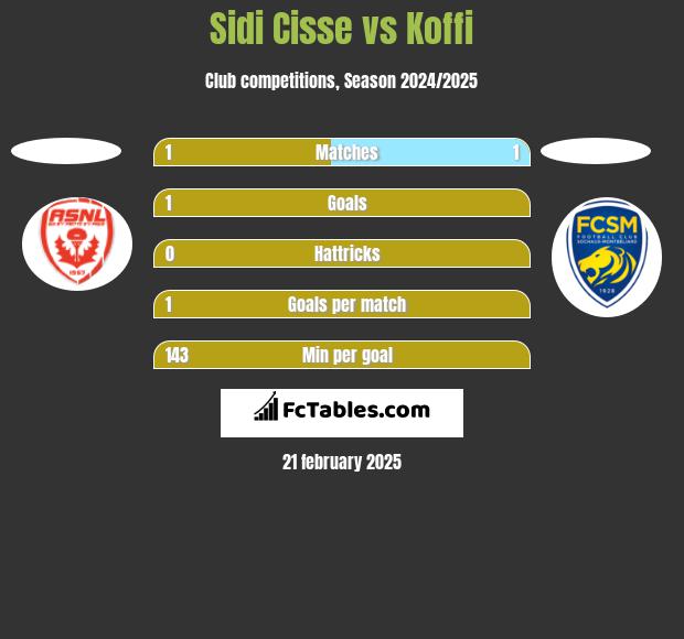 Sidi Cisse vs Koffi h2h player stats