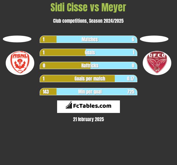 Sidi Cisse vs Meyer h2h player stats