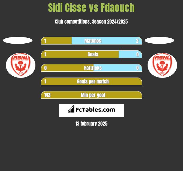 Sidi Cisse vs Fdaouch h2h player stats