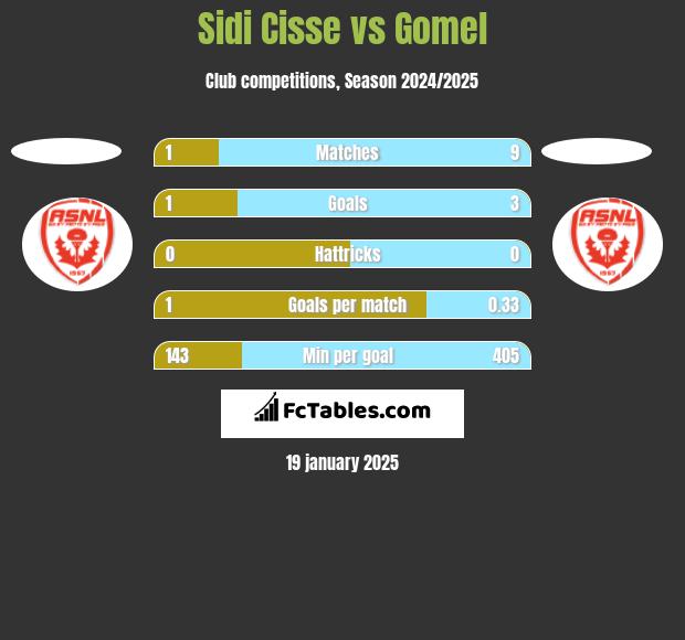 Sidi Cisse vs Gomel h2h player stats