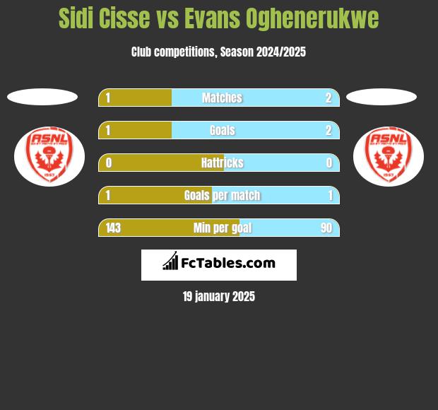 Sidi Cisse vs Evans Oghenerukwe h2h player stats