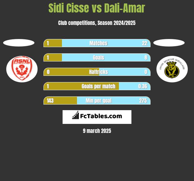 Sidi Cisse vs Dali-Amar h2h player stats