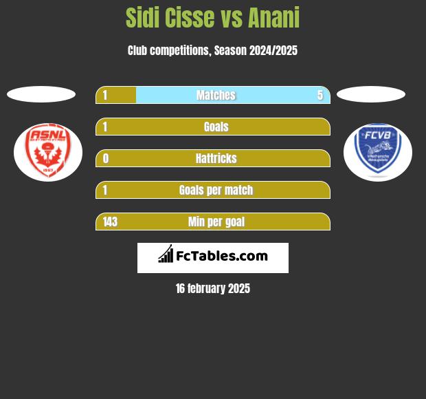 Sidi Cisse vs Anani h2h player stats