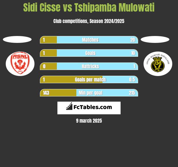 Sidi Cisse vs Tshipamba Mulowati h2h player stats