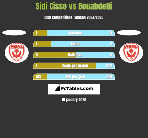 Sidi Cisse vs Bouabdelli h2h player stats